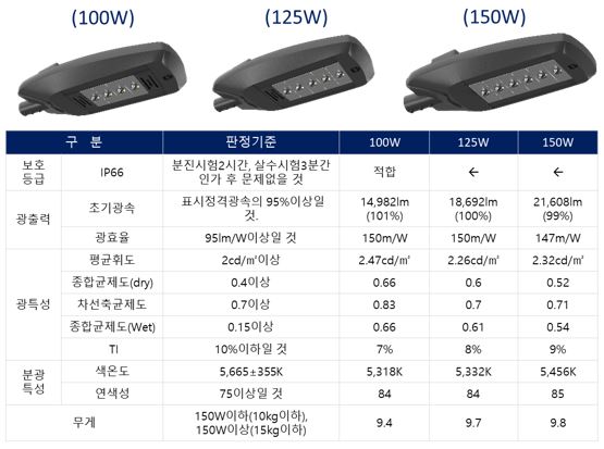 이미지: [당사 가로등 3종 고효율 인증 내역]