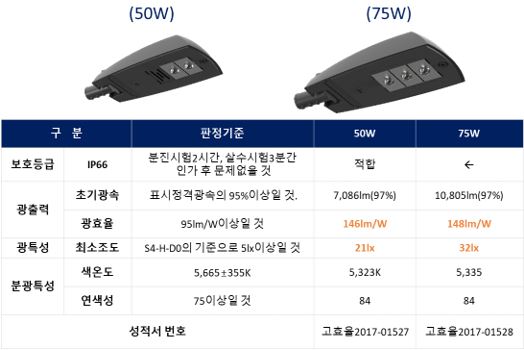 이미지: [당사 보안등 2종 고효율 인증 내역]