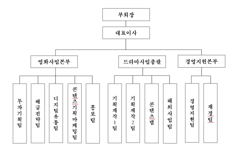 이미지: 쇼박스_조직도_2023년