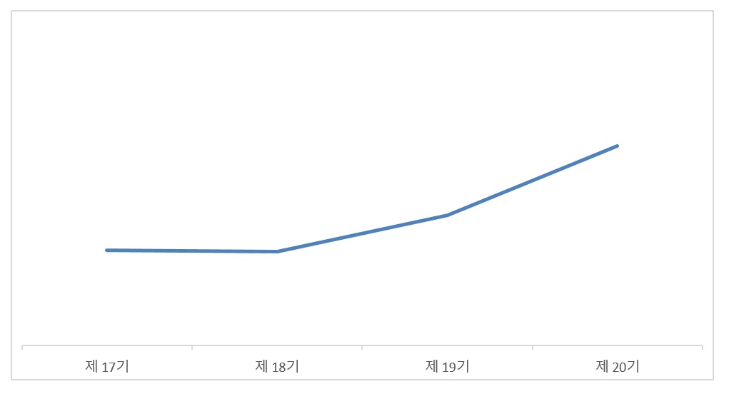 이미지: 원재료 가격변동 추이_20기