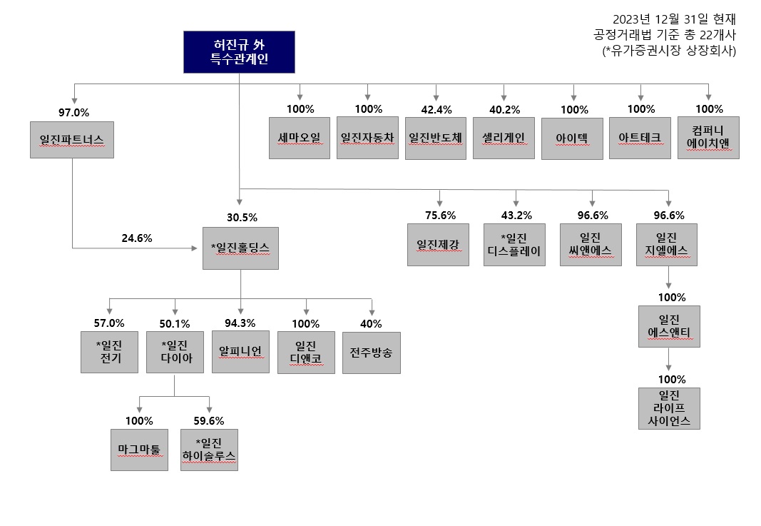 이미지: 일진그룹_지배구조