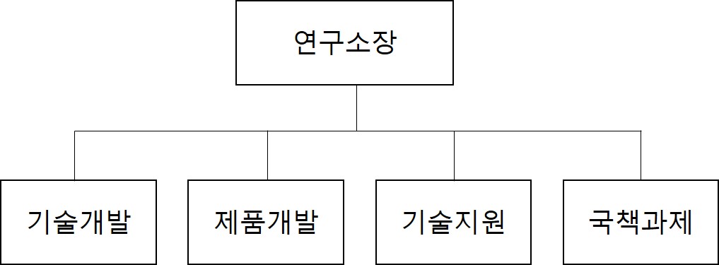 이미지: 연구조직 (기술연구소)