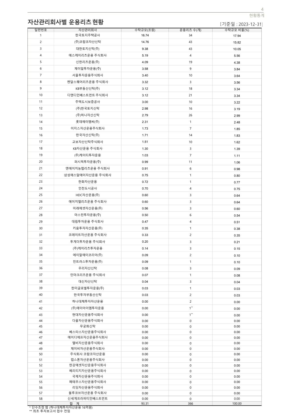 NH올원리츠] 사업보고서(일반법인)