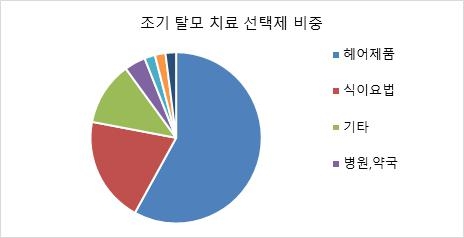 이미지: 자료- 대한모발학회