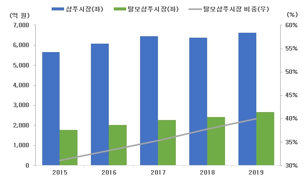 이미지: 한국헤어케어시장규모