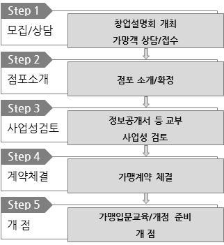 이미지: 가맹점 모집경로