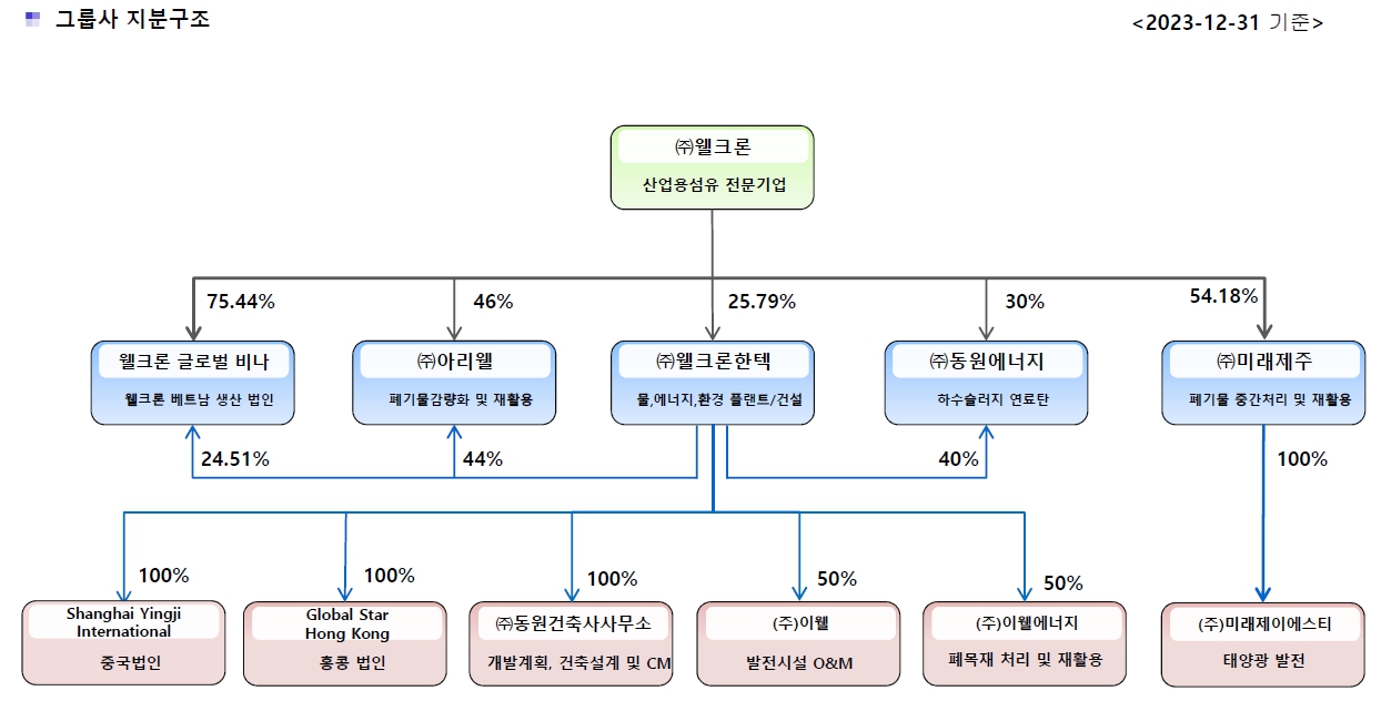 웰크론한텍] 사업보고서(일반법인)