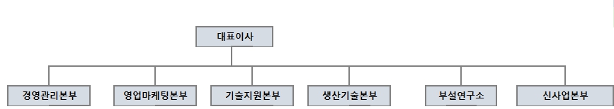 이미지: 조직도