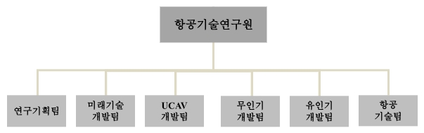 이미지: 연구개발 담당조직