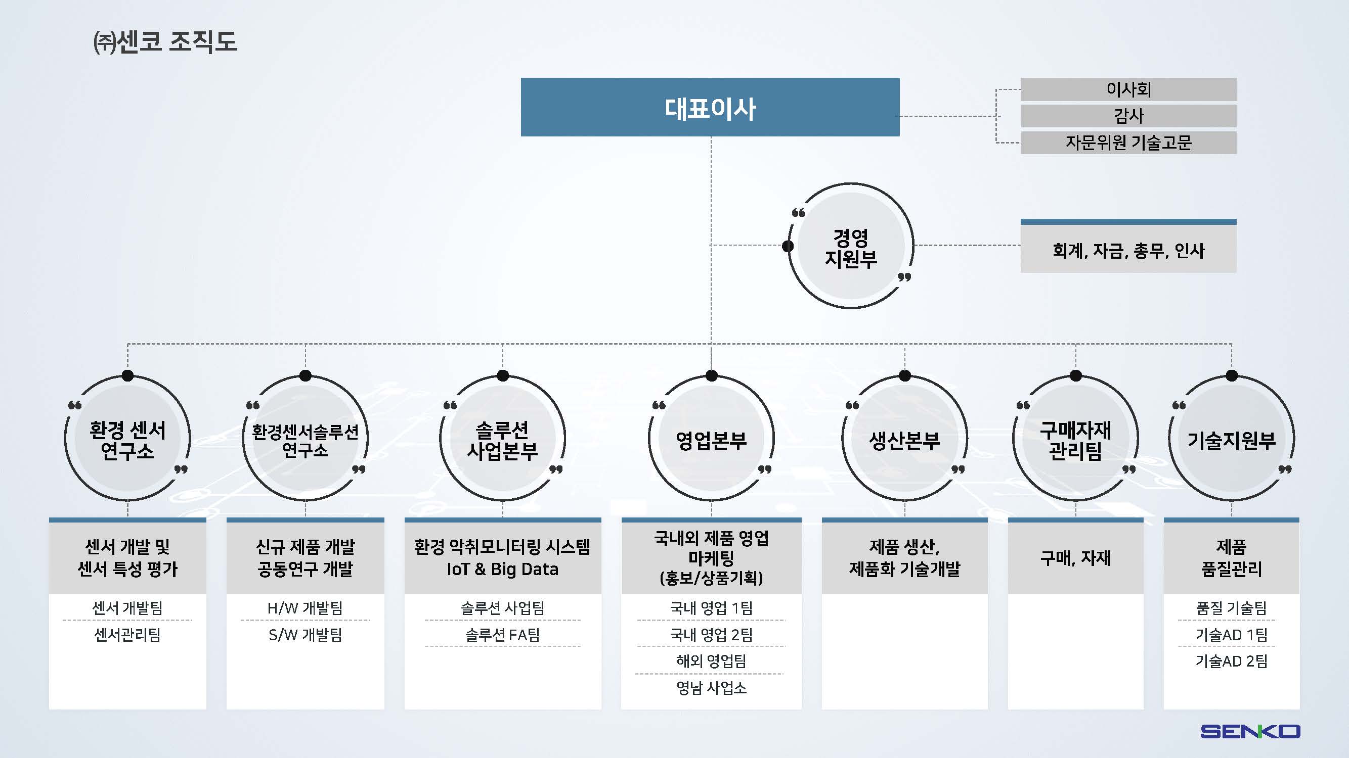 이미지: [(주)센코 조직도]