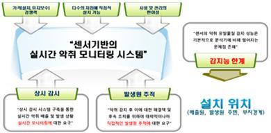 이미지: [센서 기반 악취 측정기의 경쟁력]