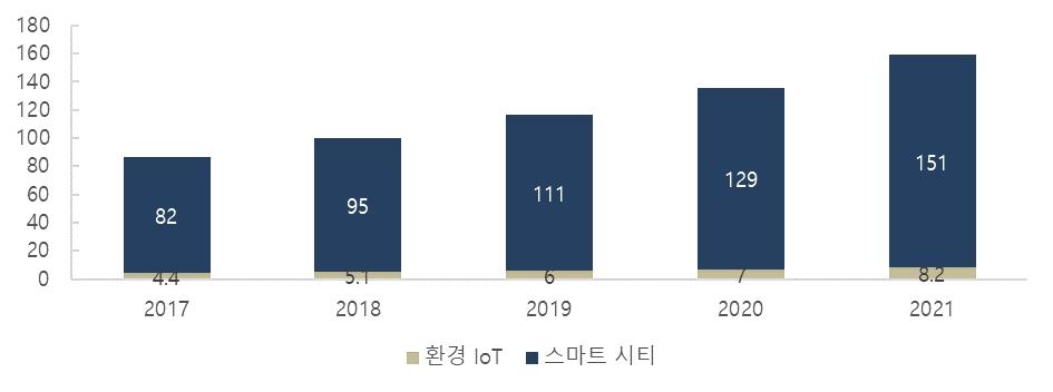 이미지: 센코_국내 스마트시티 시장내 환경 iot 시장규모 및 전망