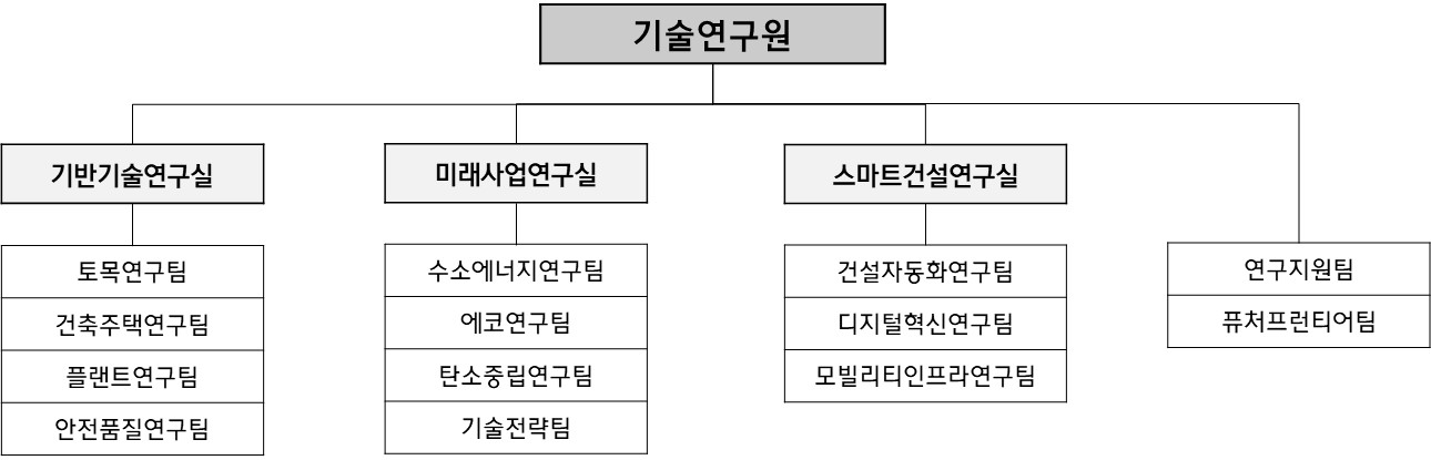 이미지: 기술연구원 조직형태