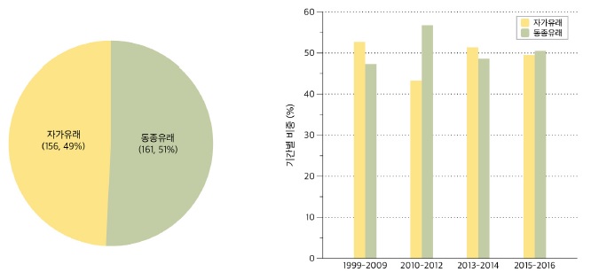 이미지: (출처: 줄기세포치료제 개발 및 규제 동향 2016, 식품의약처)
