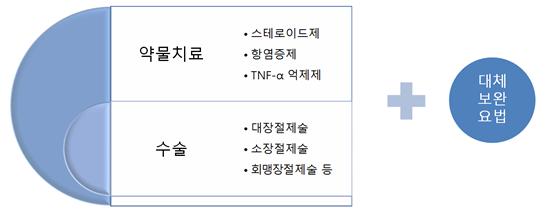 이미지: [크론병 치료방법 구분]