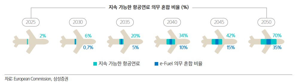 이미지: 지속가능항공유