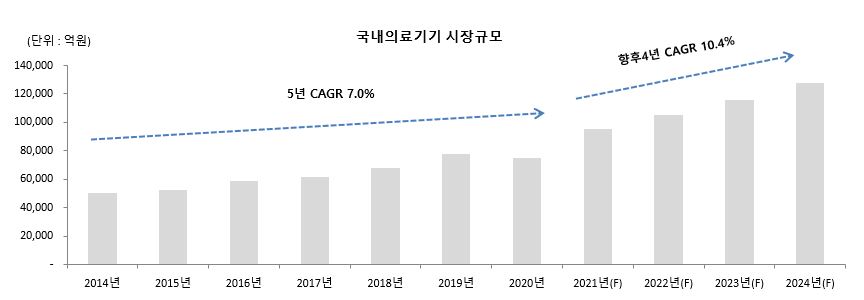 이미지: 국내 의료기기 시장 규모