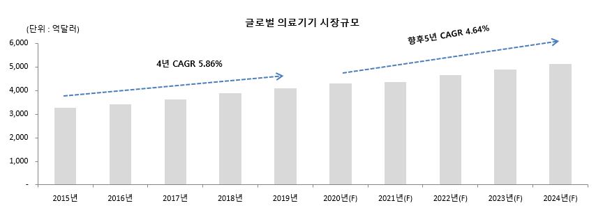 이미지: 글로벌 의료기기 시장규모
