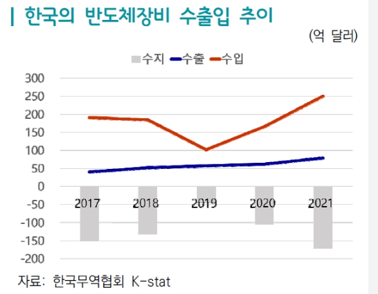 이미지: 한국의 반도체장비 수출입 추이