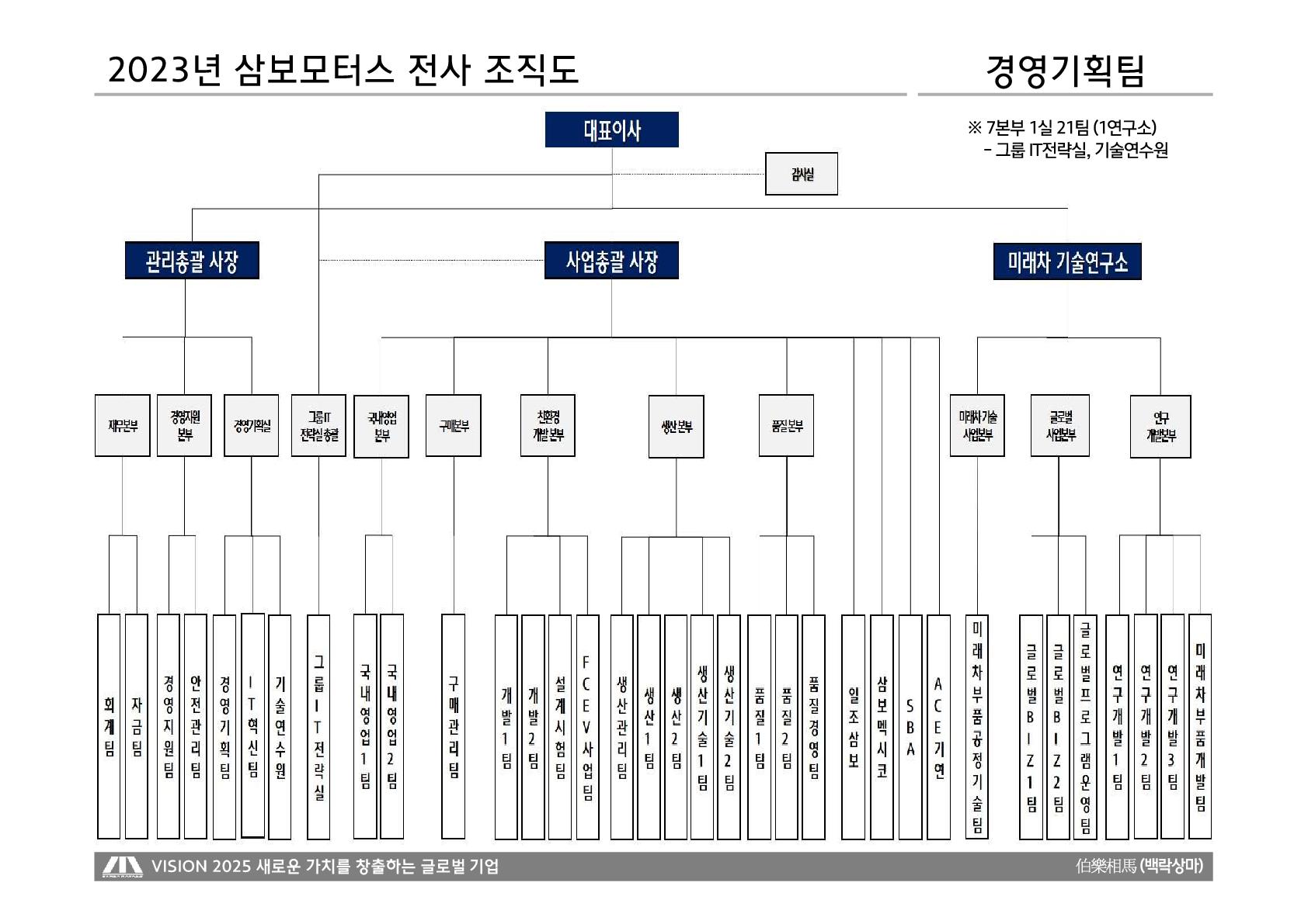 이미지: 삼보모터스_전사조직도_2023년
