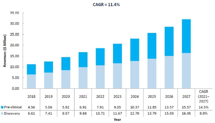 이미지: 비임상시험 단계별 cro 산업 시장규모 및 전망