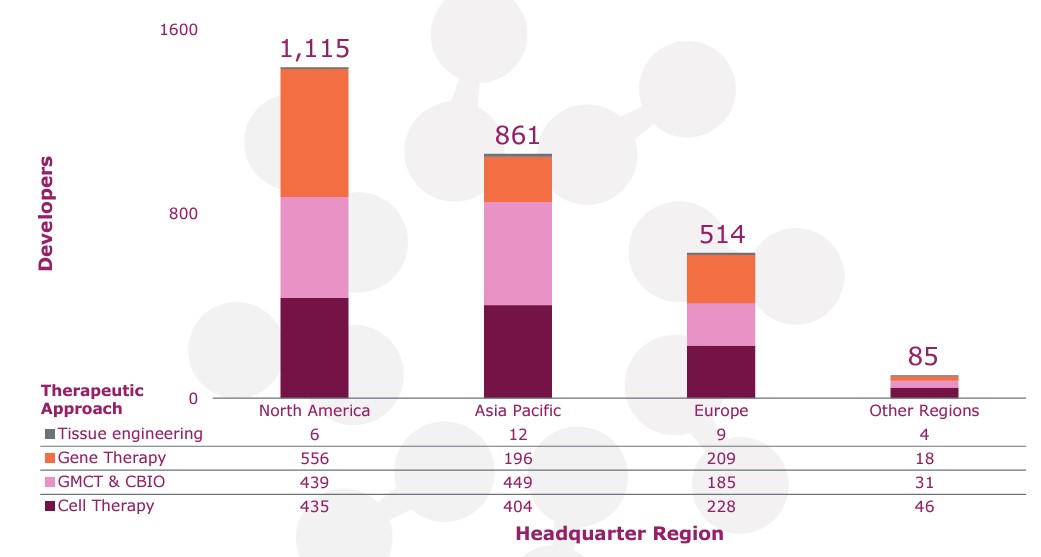 이미지: 세포유전자 치료제 개발사 현황 (developers by headquarter region and therapeutic approach)