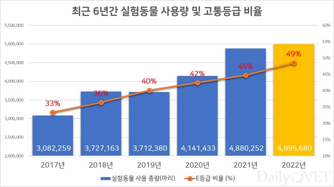 이미지: 실험동물 사용량