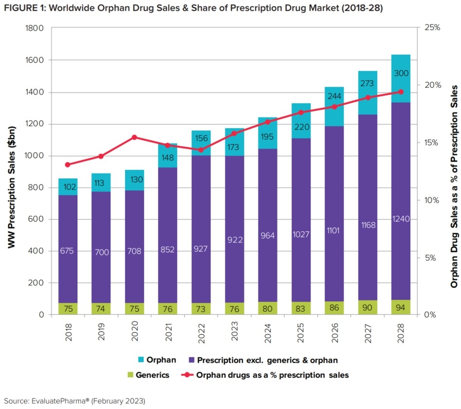 이미지: 희귀의약품 시장 성장률