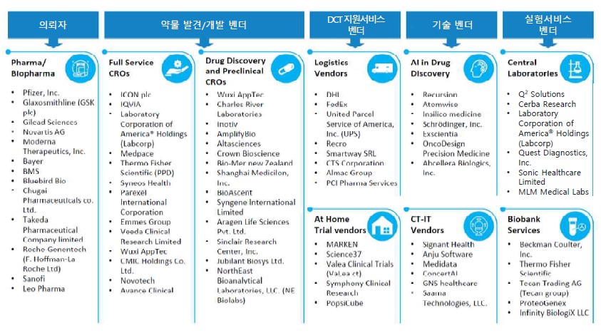이미지: cro 산업 생태계 및 주요 기업