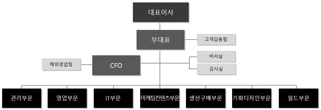 이미지: 조직도