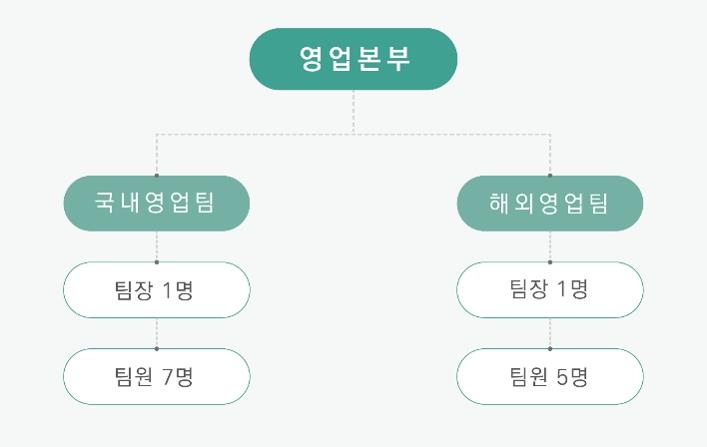 이미지: [판매조직도]