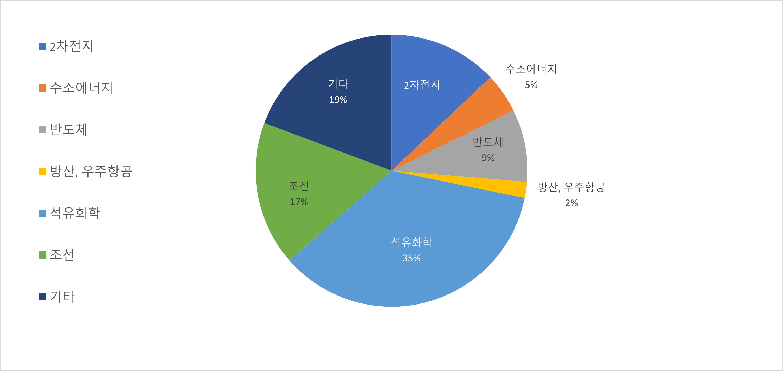 이미지: [2023년 산업군별 매출 비중]