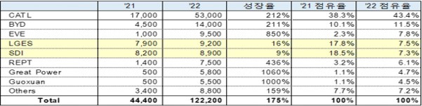 이미지: [배터리 업체별 ESS 판매실적]