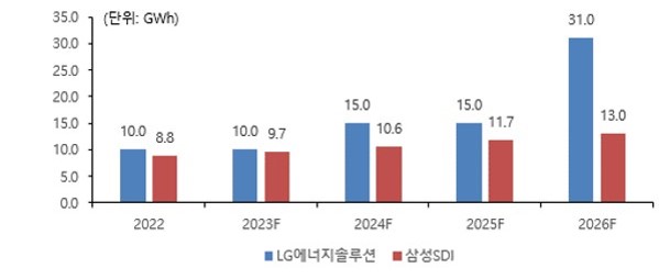 이미지: [LG에너지솔루션 및 삼성SDI ESS CAPA 전망치]