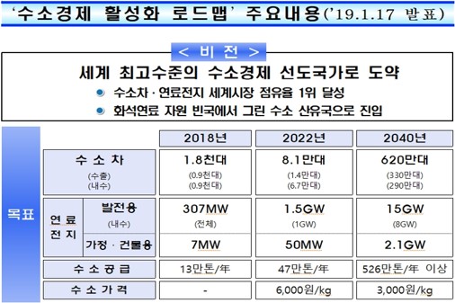 이미지: [수소경제 활성화 로드맵]