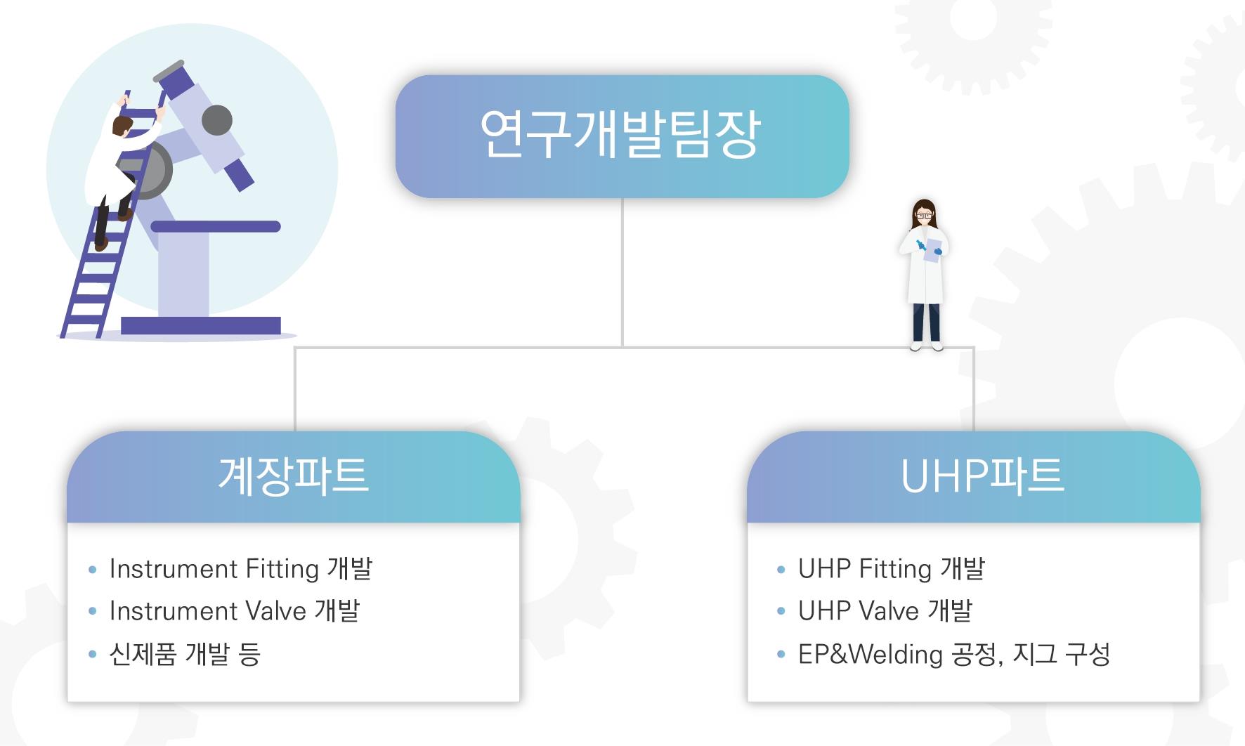 이미지: [연구개발팀 조직도]