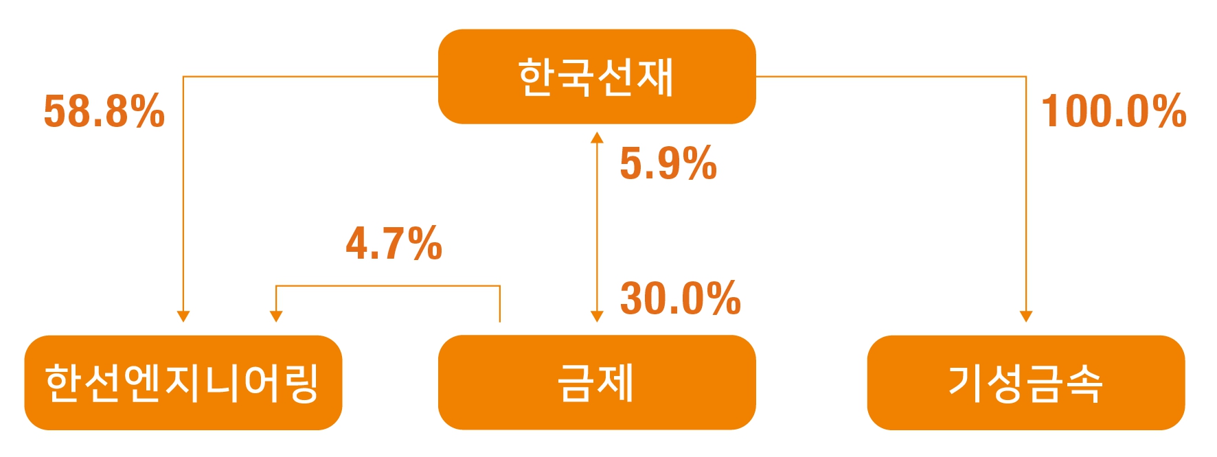 이미지: [한선엔지니어링 지분구조]