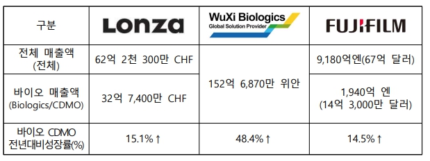 이미지: 2022년 기준 해외 주요 바이오 cdmo 매출액
