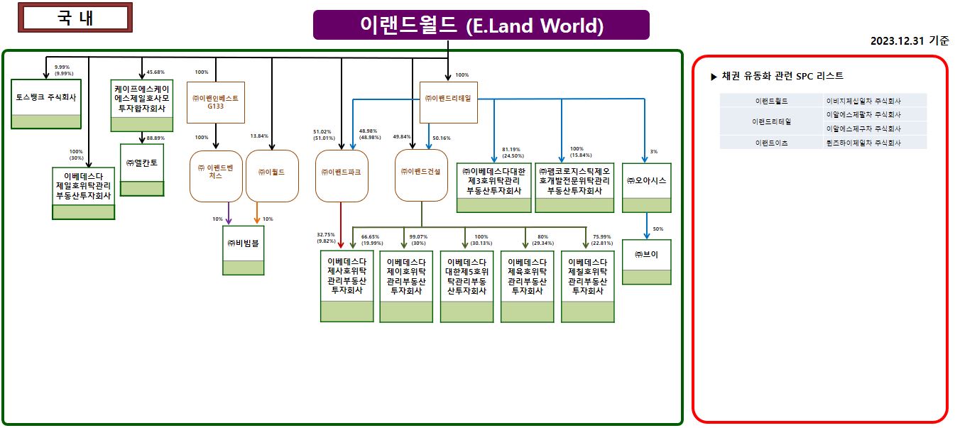 이미지: 2023 4q_이랜드그룹소유구조도_국내2