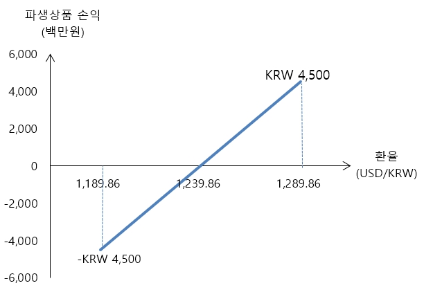 이미지: 2023년 4분기 환율민감도(USD)