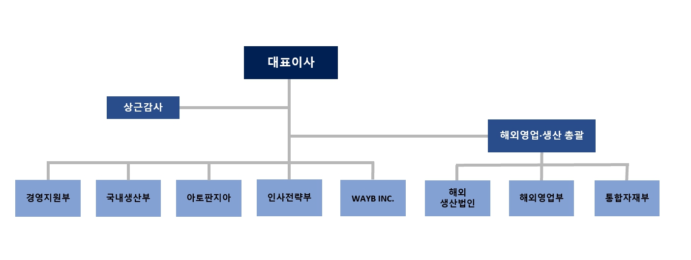 이미지: 조직도