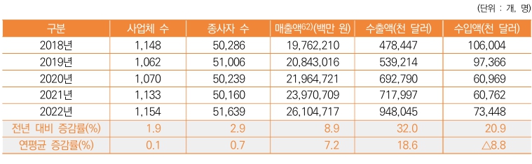 이미지: 국내 방송영상산업 총괄현황