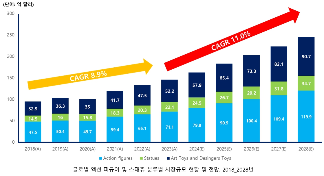 이미지: 글로벌 액션 피규어 및 스태츄, 아트토이 분류별 시장규모 현황 및 전망. 2018 - 2028년