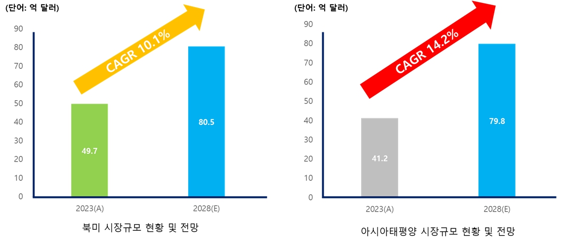 이미지: 북미 및 아시아태평양 시장규모 현황 및 전망