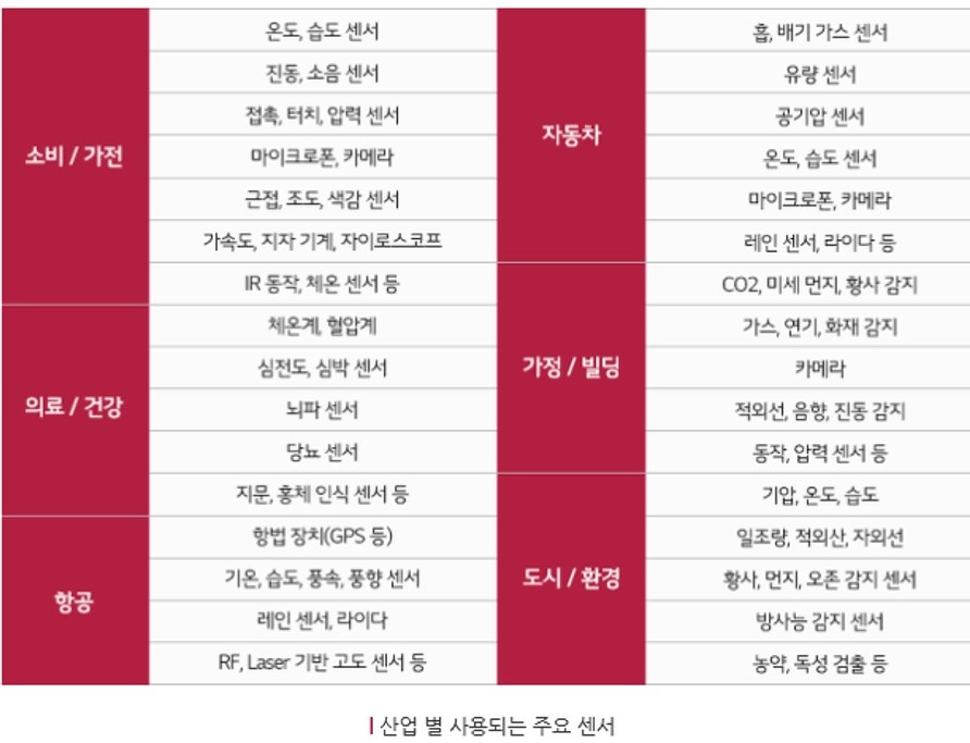 이미지: 산업별 사용되는 주요 센서