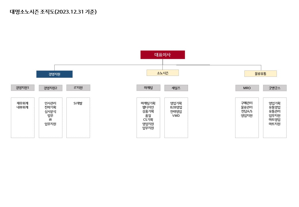 이미지: (대명소노시즌) 조직도 2023년 12월 말 기준