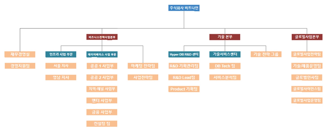 이미지: 20231231_비트나인_조직도