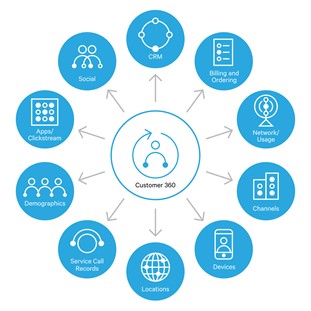 이미지: < 그림. 360 Degree View of the Customer Journey >