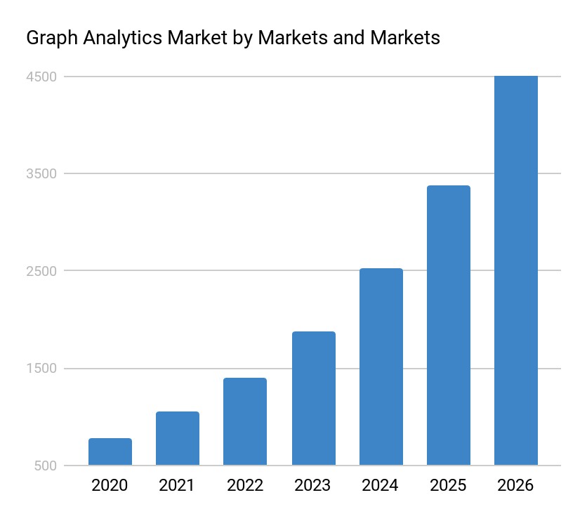 이미지: < 그림. 그래프 분석 시장 전망(2019~2024) ; 출처: Markets and Markets >
