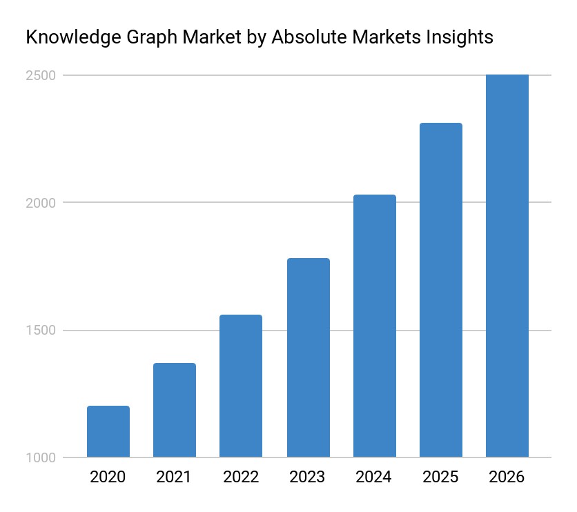 이미지: < 그림. 지식 그래프 시장 전망(2019~2024) ; 출처: Absolute Markets Insights >